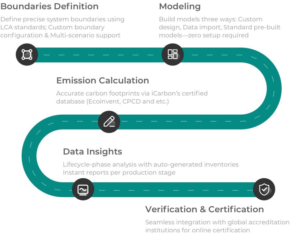 Product Carbon Footprint (PCF)